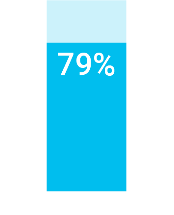 79% hispanic