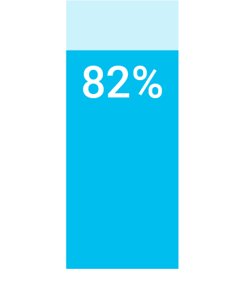 82% white