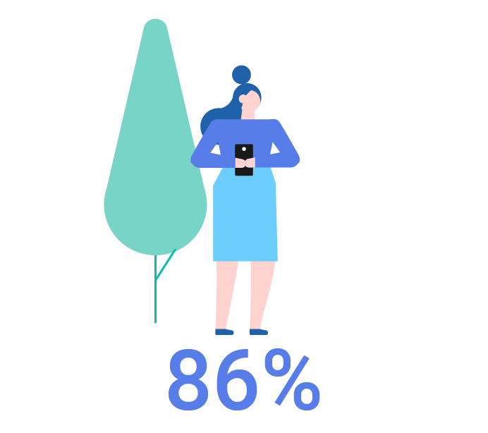 86% of the general adult population owns smartphones*