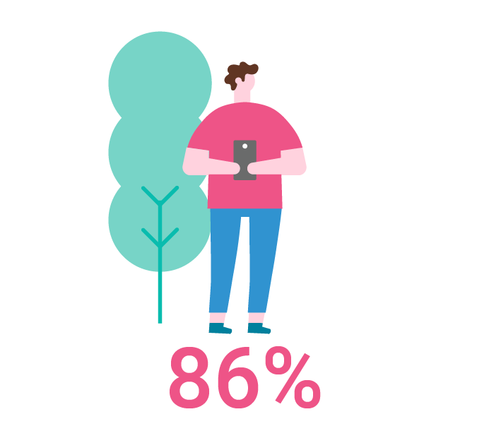 86% medicaid beneficiaries own smartphones*