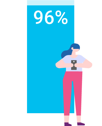 96% ages 18-29