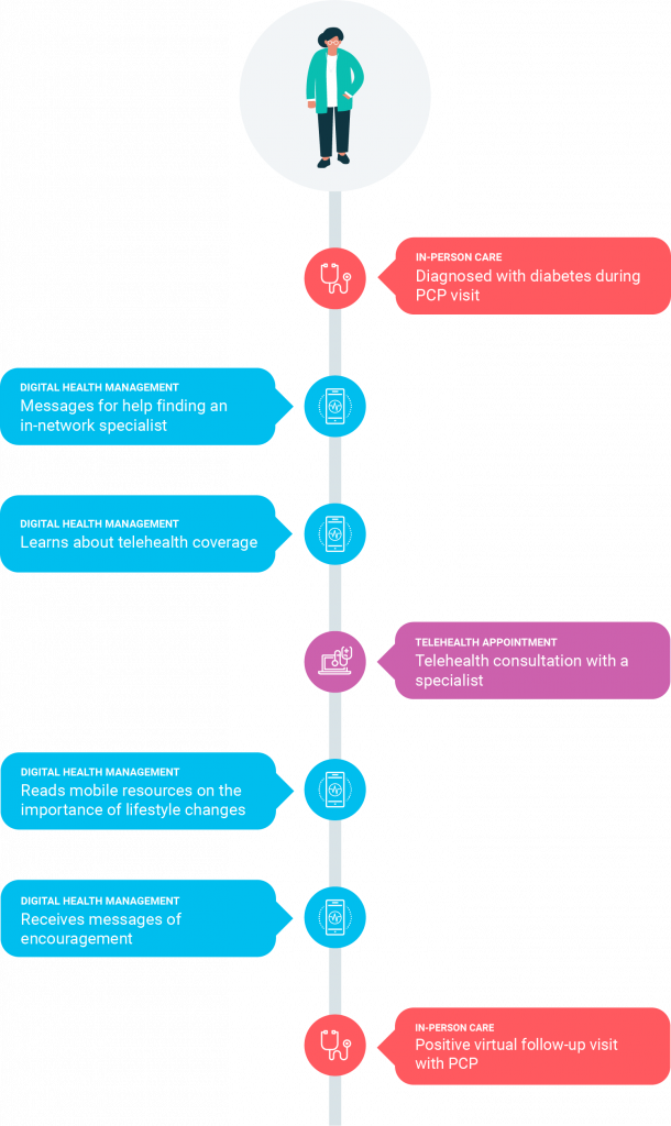 Member journey chart