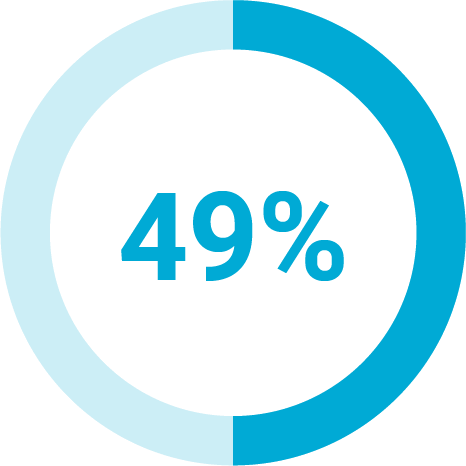 "49%" in a circle chart. Half the circle is light blue, and half is a darker blue.